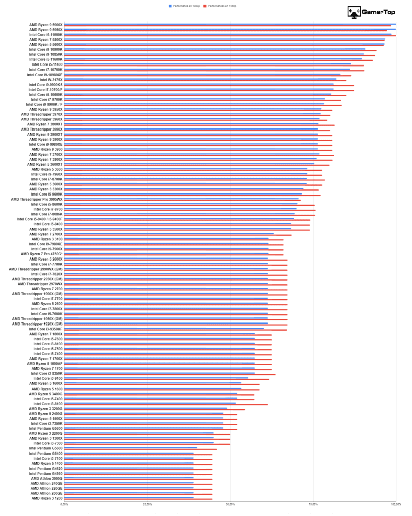 classement des processeurs graphique benchmark