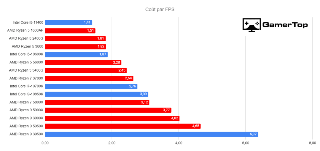 graphique du coût par FPS de chaque processeur 