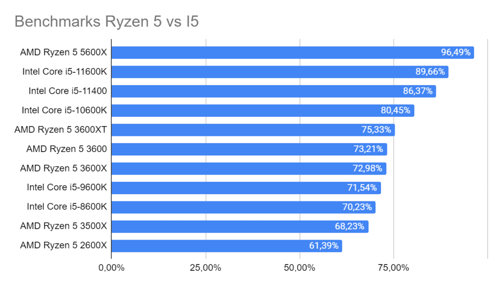 Benchmark Ryzen 5 vs Intel Core I5