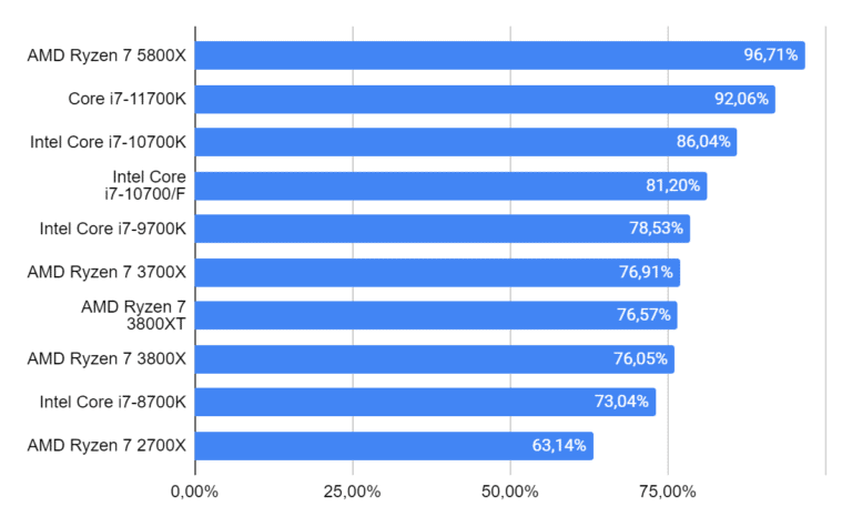 Amd ryzen 7 vs intel core i7 lequel choisir gamertop