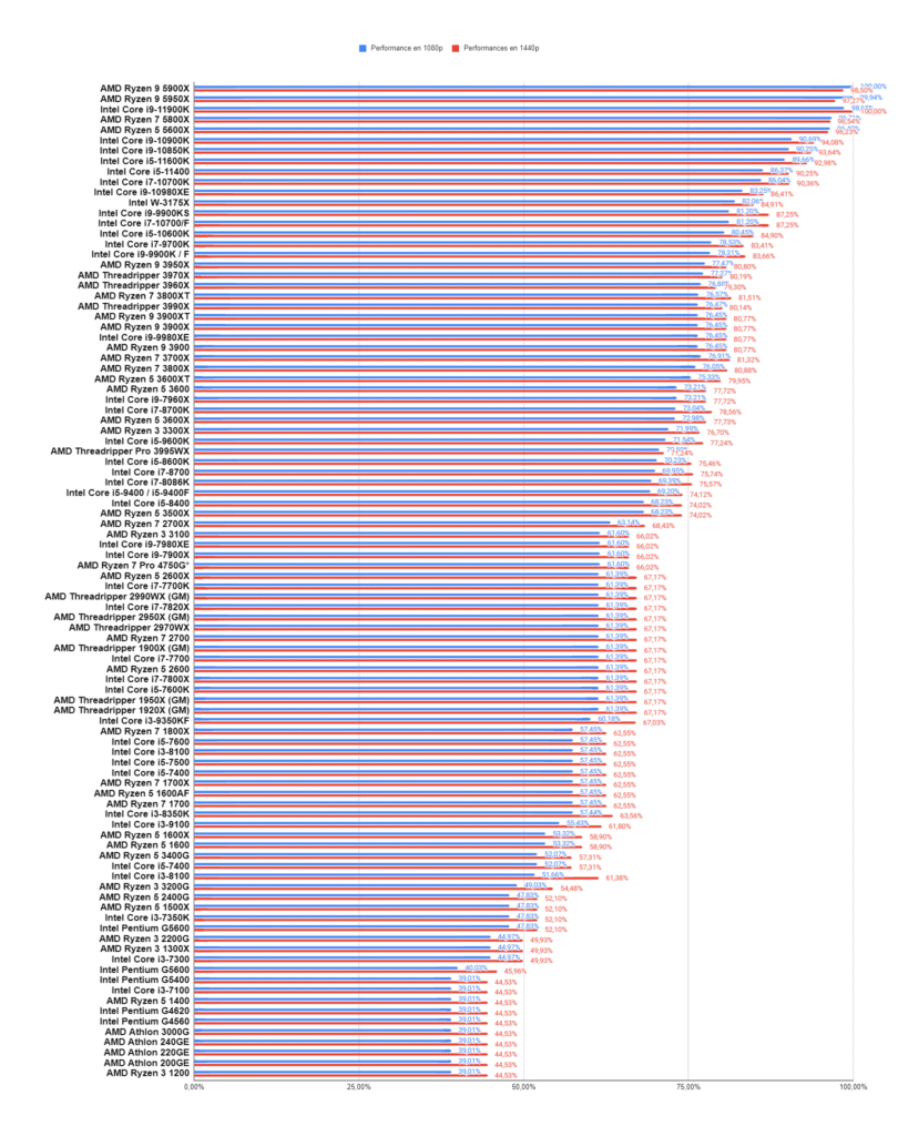 benchmark performance des processeurs en jeu à la résolution 1080p et 1440p.