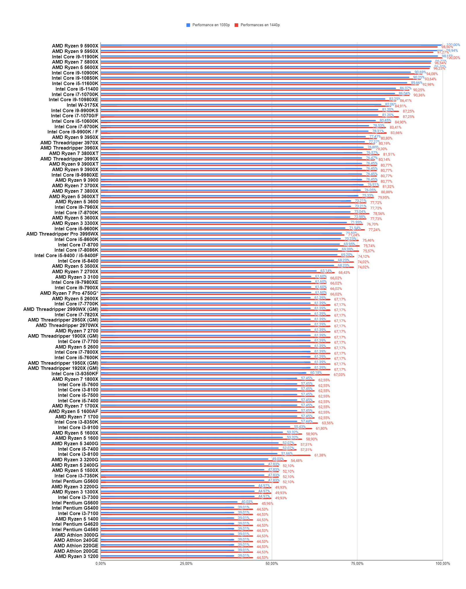 Classement De Tous Les Processeurs Avec Benchmarks Gamertop Classement De Tous Les Processeurs Avec Benchmarks Gamertop