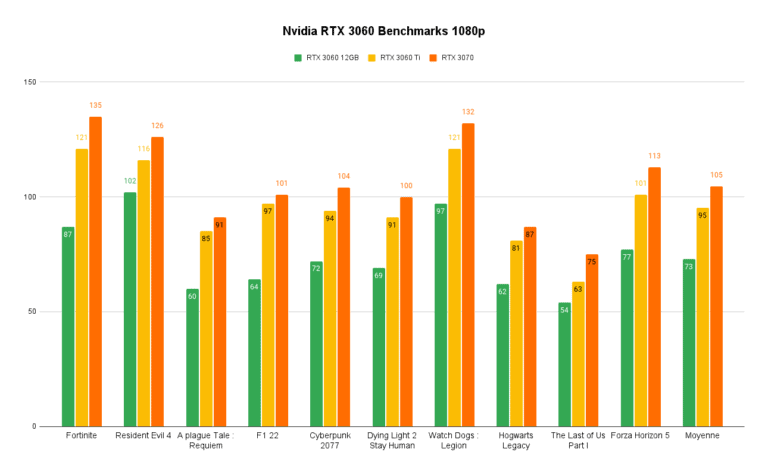 Nvidia GeForce RTX 3060 Test & Avis : Vaut-elle le coup ? août 2026