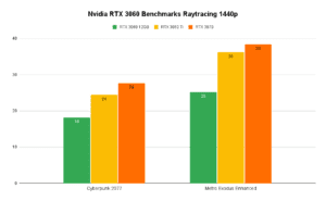 Nvidia GeForce RTX 3060 Test & Avis : Vaut-elle le coup ? janvier 2025