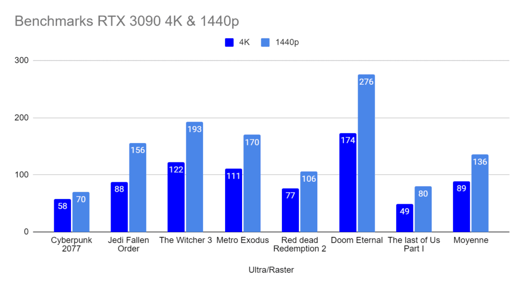 Benchmark RTX 3090 4K & 1440p